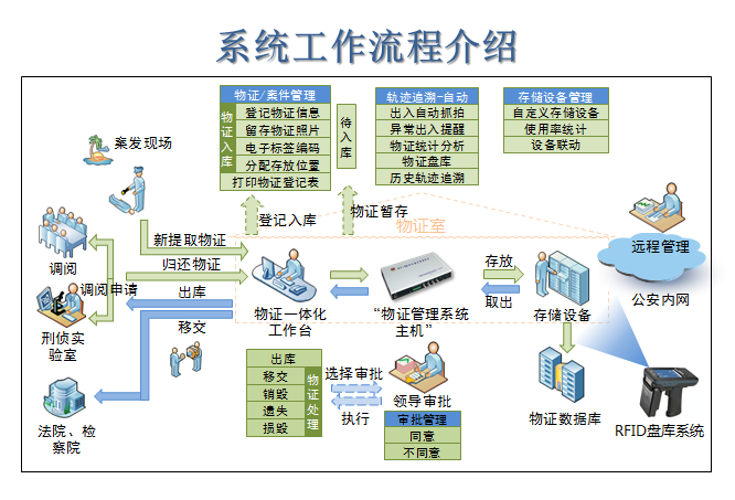 物证管理系统