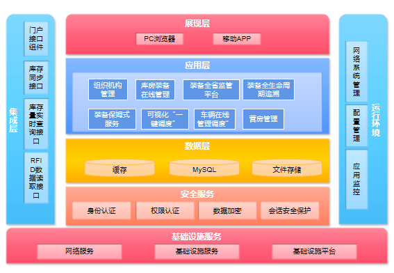 应急装备物资管理综合保障平台系统结构图