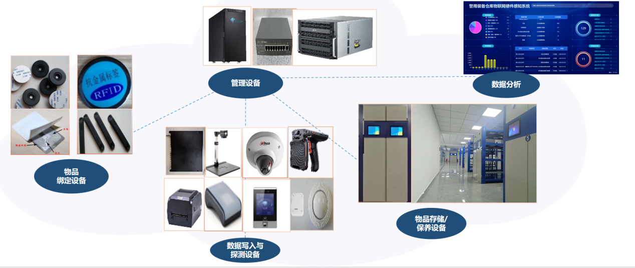 装备管理系统中应用的智能硬件