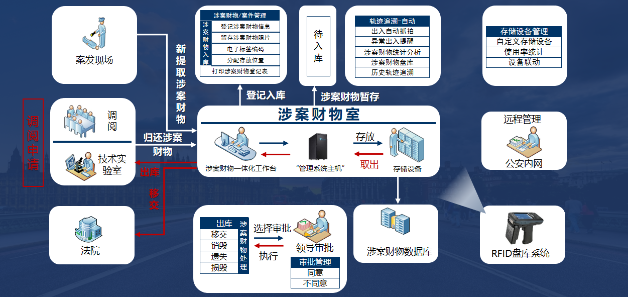 涉案财物管理流程