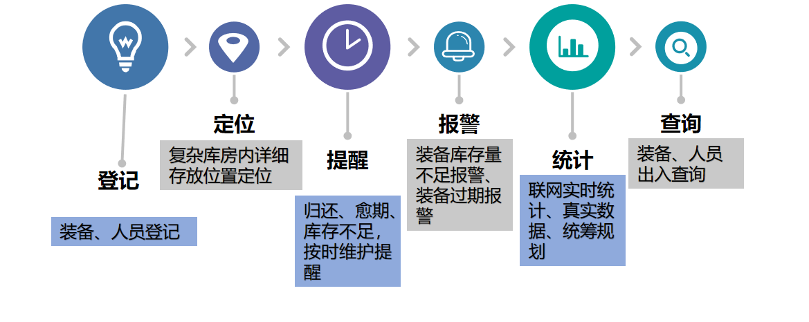 装备管理