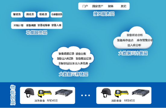 消防装备管理系统