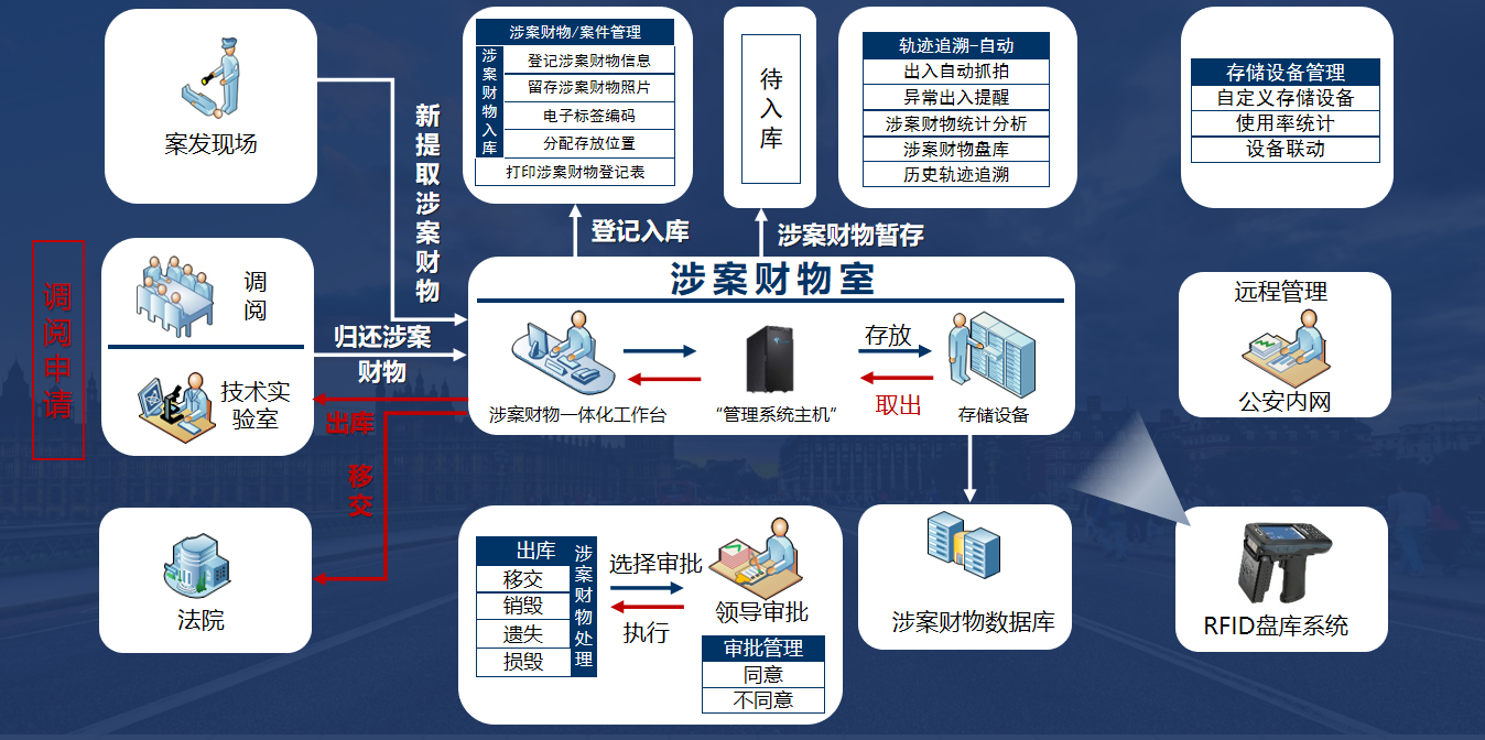 系统流程