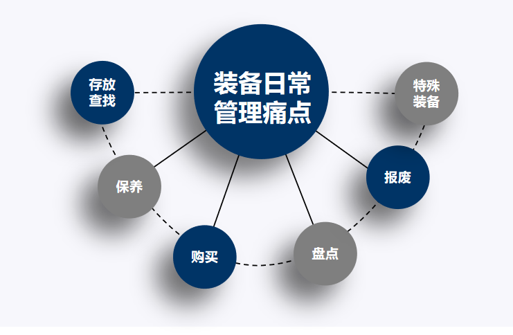 管理痛点