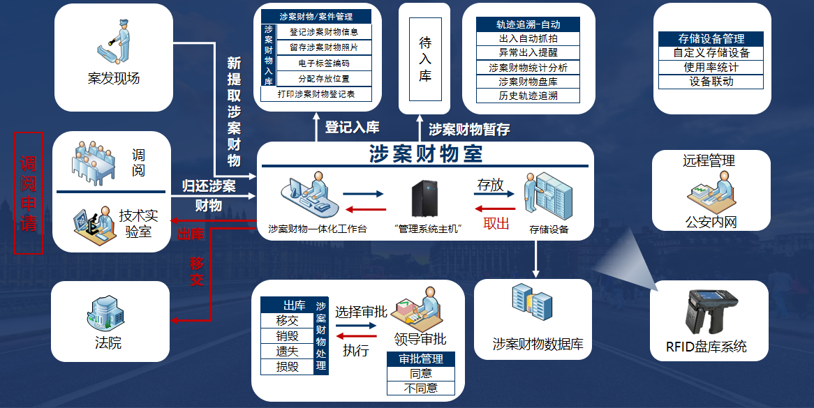 系统流程