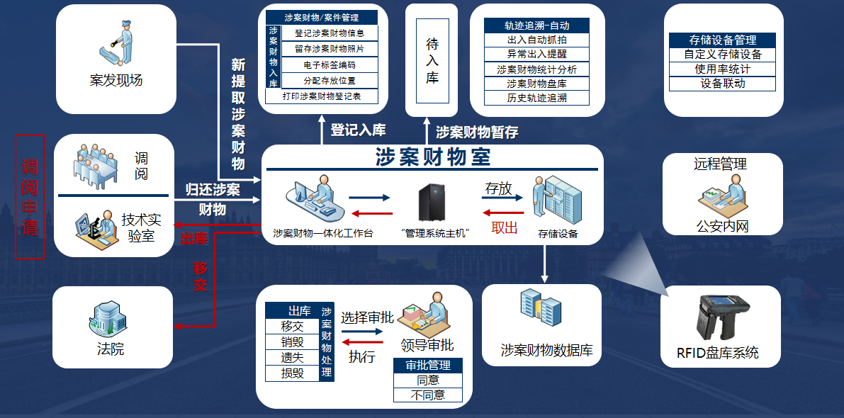 全流程监管