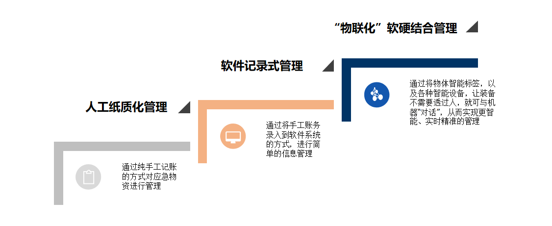 应急物资管理系统