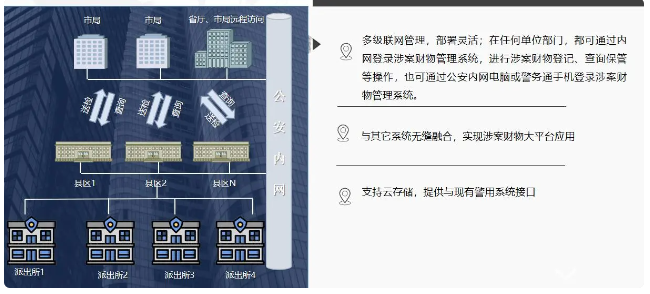 多级共管