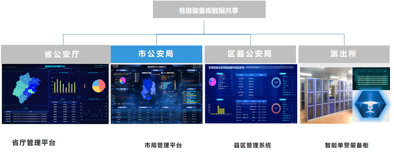 多级共享