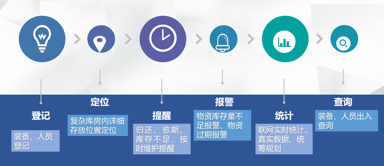 管理流程