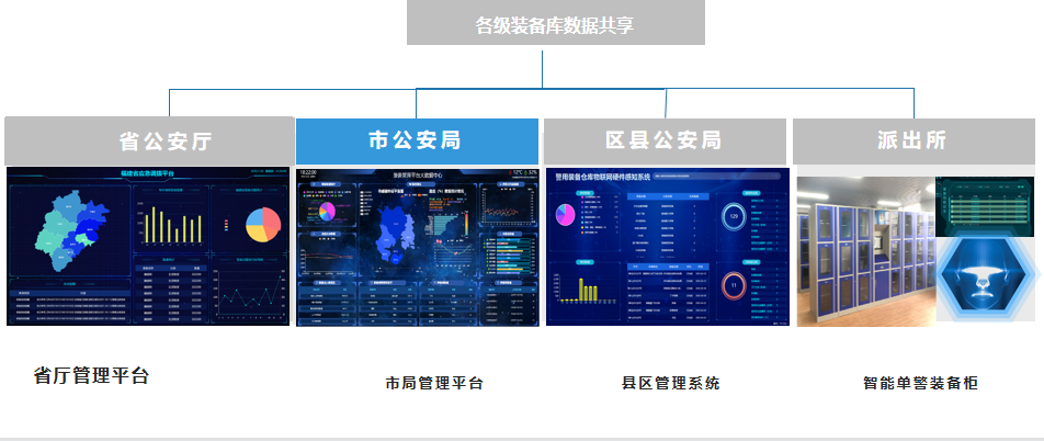 多级管理