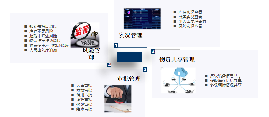 多项管控
