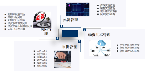 风险管理