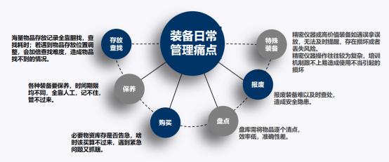 日常管理痛点