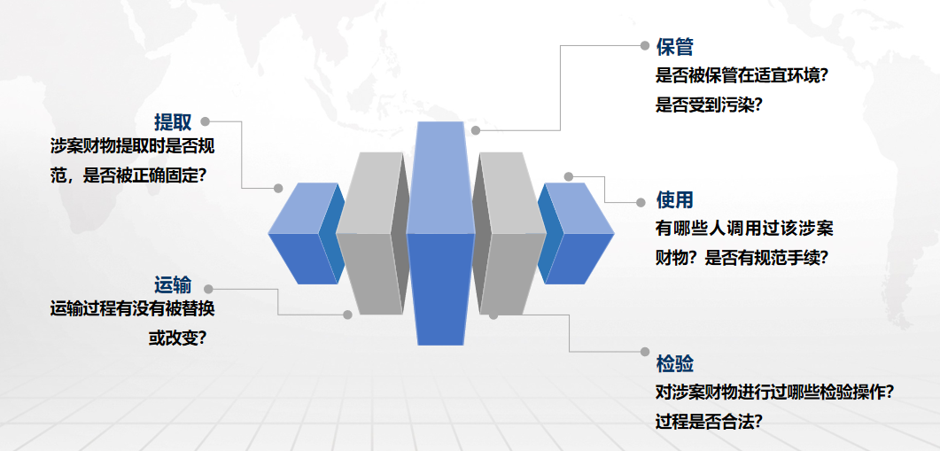 管理难题