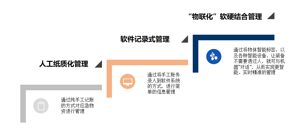智能化转型