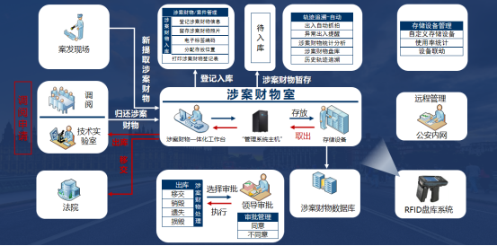 管理流程