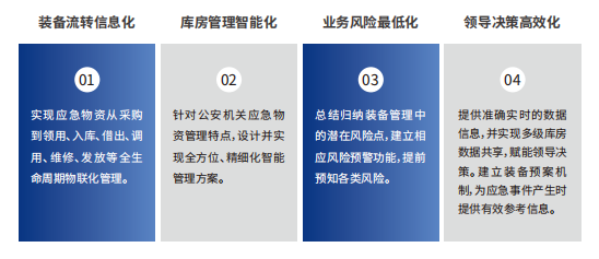 智能化管理
