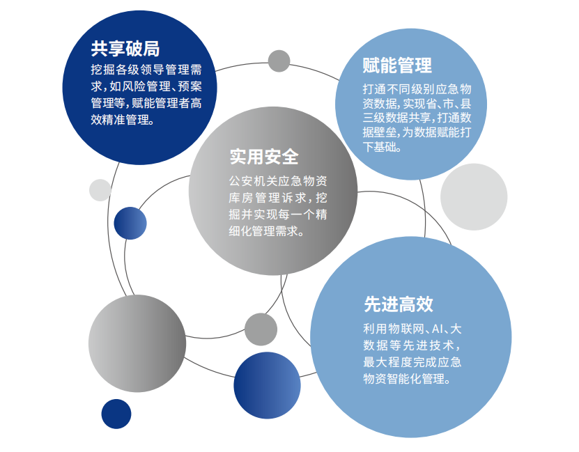 应急物资管理系统​配备信息共享和协同工作的优势