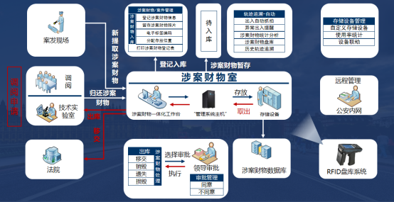 管理流程